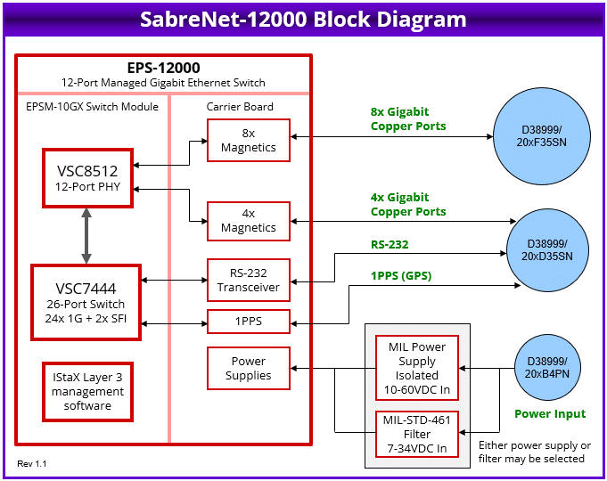 SabreNet-12000: Systems, Compact, high quality, rugged systems built around Diamonds single board computers and I/O modules. , Rugged Systems